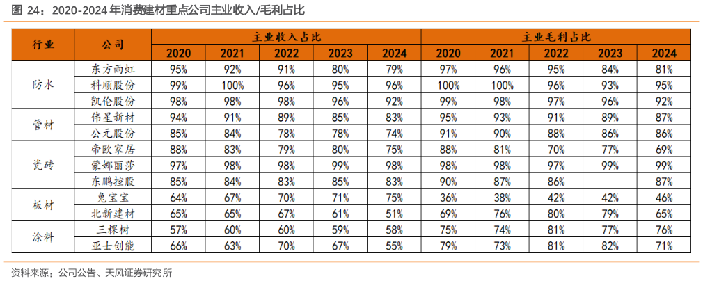 你知道2020-2024 年消费建材重点公司主业收入毛利占比