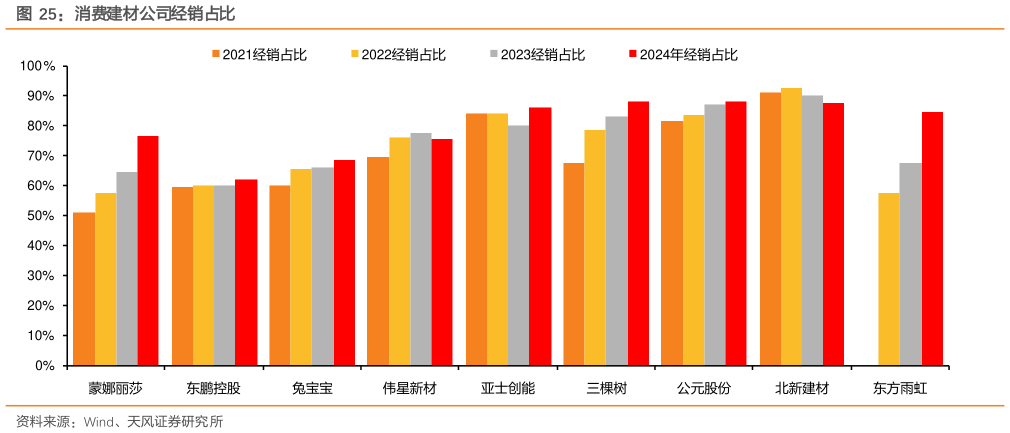 如何了解消费建材公司经销占比