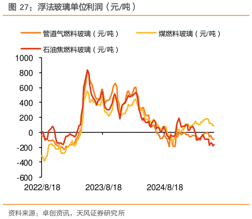 如何看待浮法玻璃单位利润（元吨）