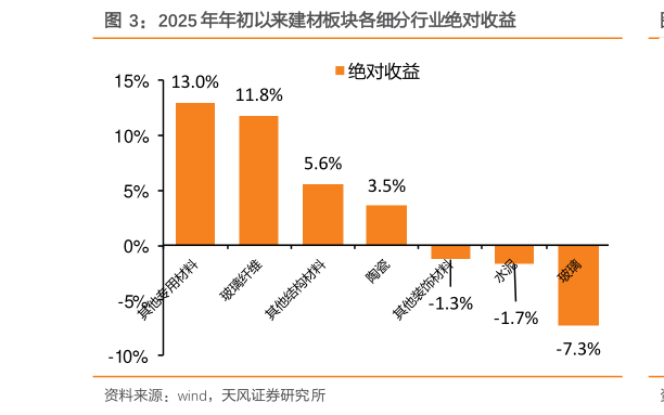 如何了解2025 年年初以来建材板块各细分行业绝对收益