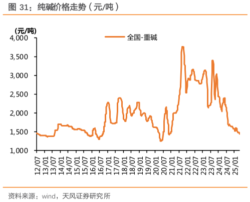如何解释纯碱价格走势（元吨）
