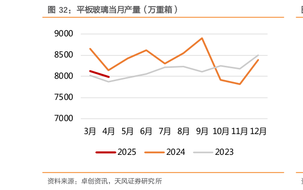 谁能回答平板玻璃当月产量（万重箱）
