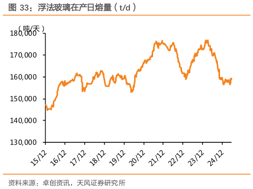 如何才能浮法玻璃在产日熔量（td）