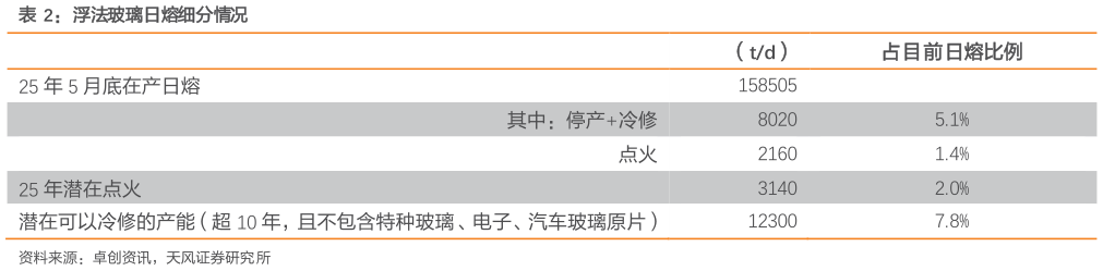 咨询大家浮法玻璃日熔细分情况