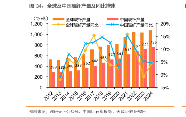 请问一下全球及中国玻纤产量及同比增速