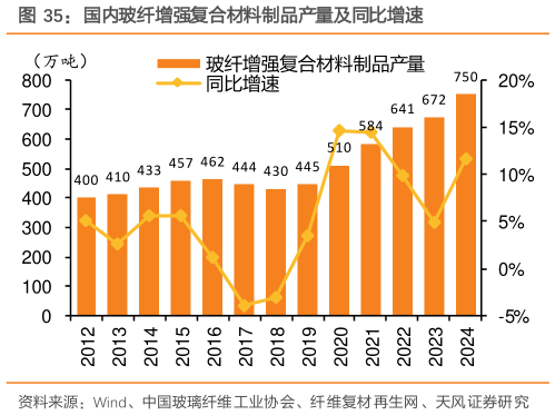 你知道国内玻纤增强复合材料制品产量及同比增速