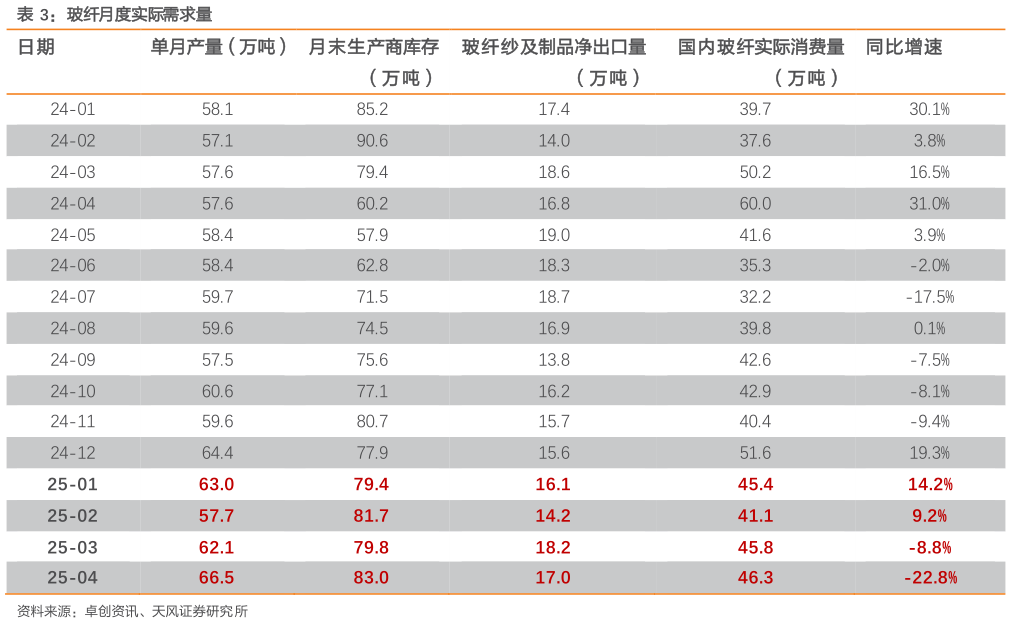 咨询下各位玻纤月度实际需求量