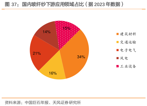 咨询大家国内玻纤纱下游应用领域占比（据 2023 年数据）
