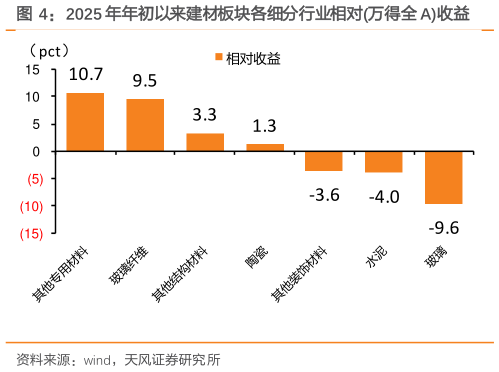 谁能回答2025 年年初以来建材板块各细分行业相对万得全 A收益