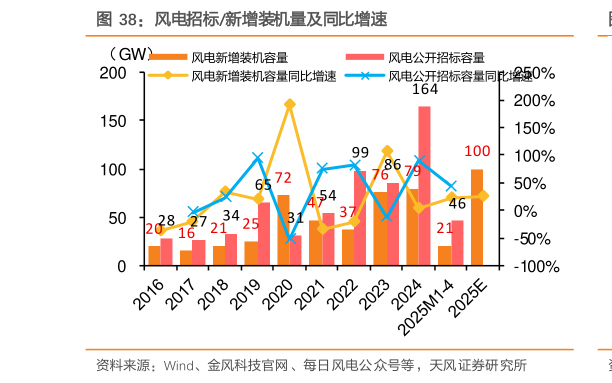 如何了解风电招标新增装机量及同比增速
