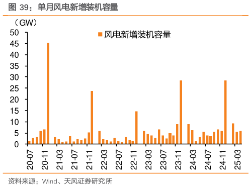 你知道单月风电新增装机容量