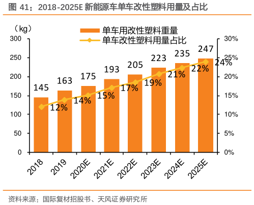 谁能回答2018-2025E 新能源车单车改性塑料用量及占比