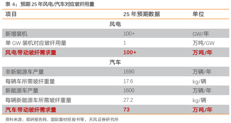 如何才能预期 25 年风电汽车对应玻纤用量