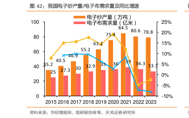 如何才能我国电子纱产量电子布需求量及同比增速