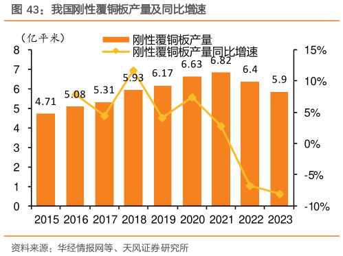 请问一下我国刚性覆铜板产量及同比增速