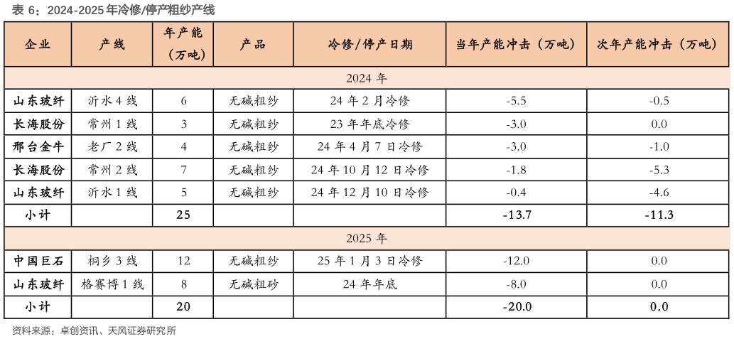 如何才能2024-2025 年冷修停产粗纱产线