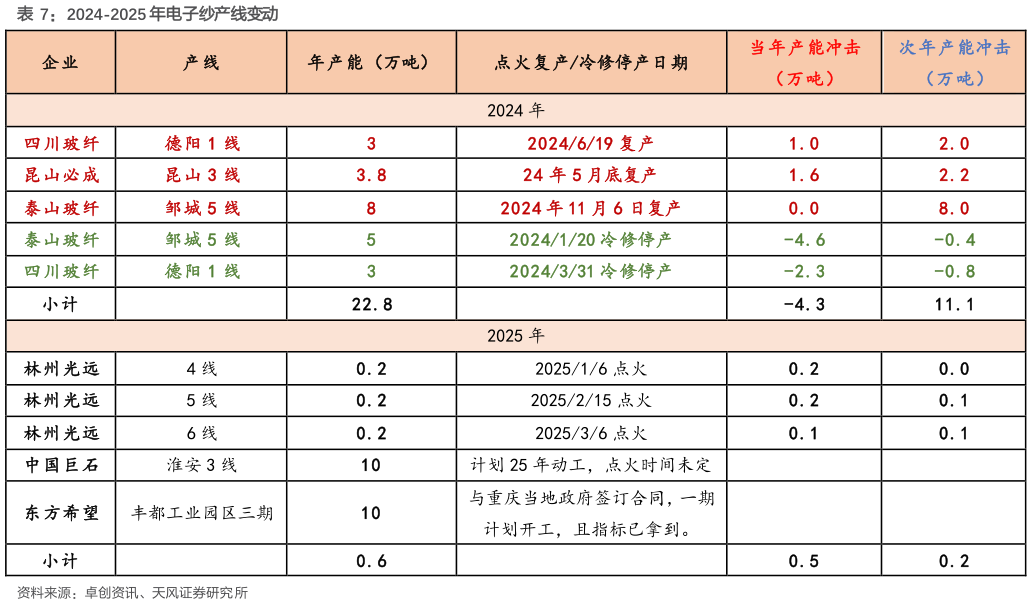 你知道2024-2025 年电子纱产线变动