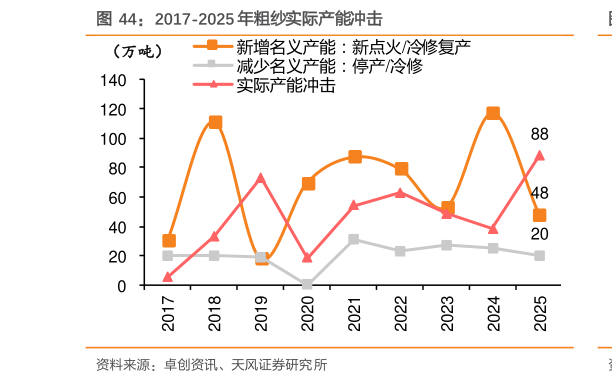 如何才能2017-2025 年粗纱实际产能冲击