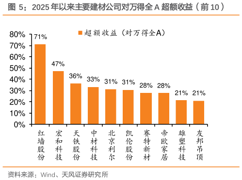一起讨论下2025 年以来主要建材公司对万得全 A 超额收益（前 10）