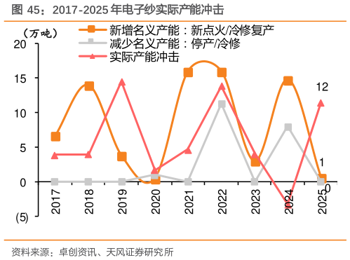 谁知道2017-2025 年电子纱实际产能冲击