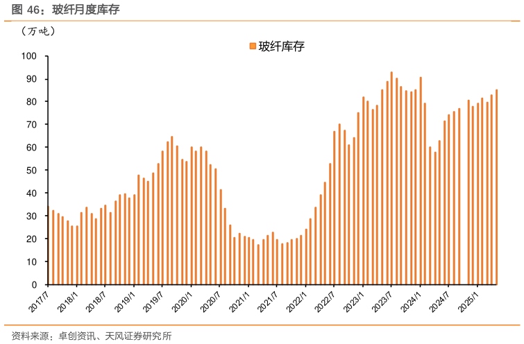 如何解释玻纤月度库存