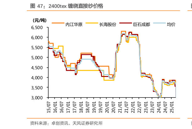 如何了解2400tex 缠绕直接纱价格