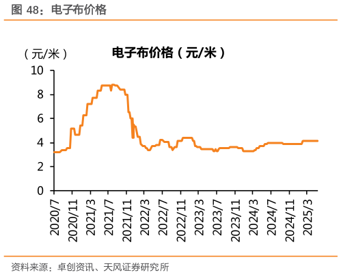 各位网友请教一下电子布价格