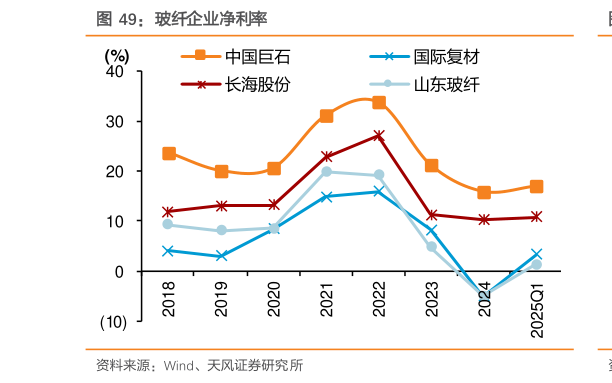 想问下各位网友玻纤企业净利率