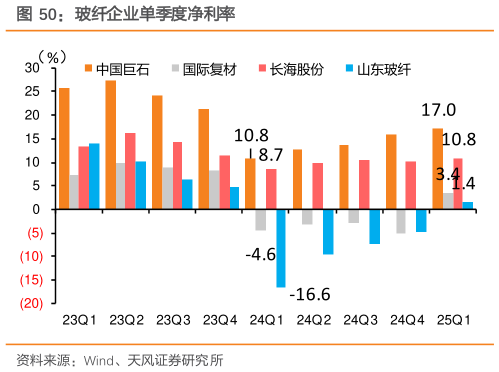 如何才能玻纤企业单季度净利率