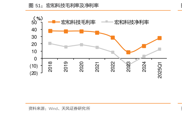谁知道宏和科技毛利率及净利率