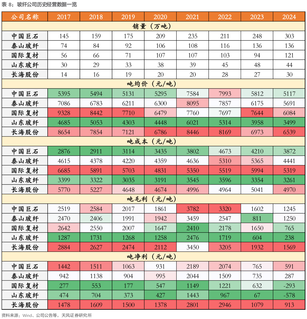 咨询大家玻纤公司历史经营数据一览