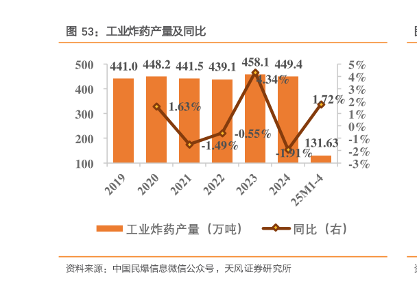 咨询大家工业炸药产量及同比
