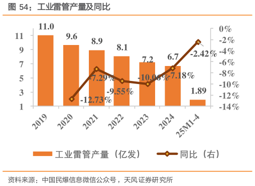 如何才能工业雷管产量及同比