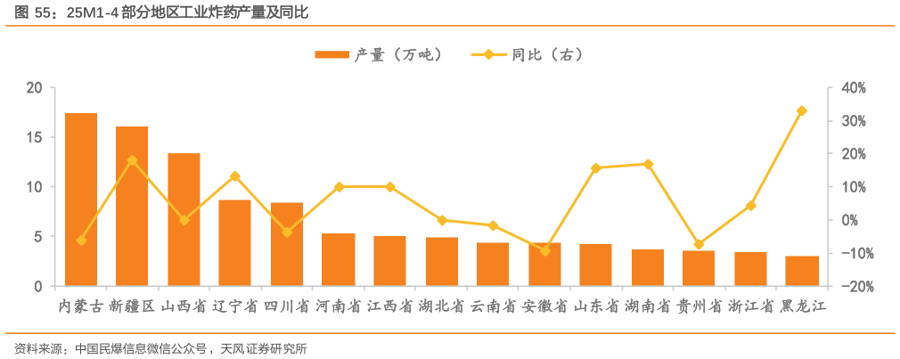 想关注一下25M1-4 部分地区工业炸药产量及同比