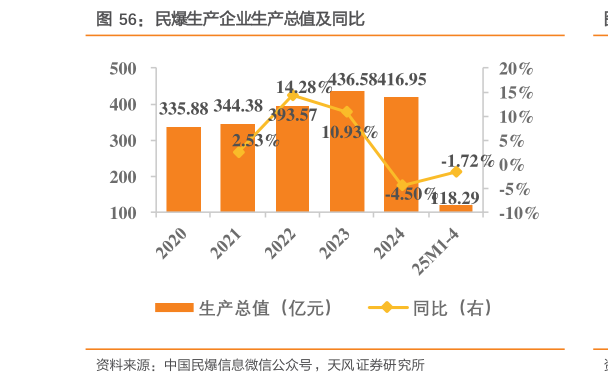 想关注一下民爆生产企业生产总值及同比