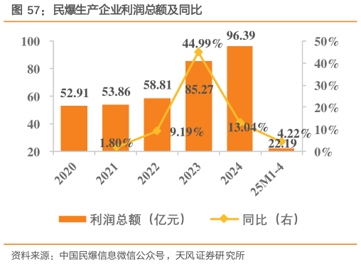 你知道民爆生产企业利润总额及同比