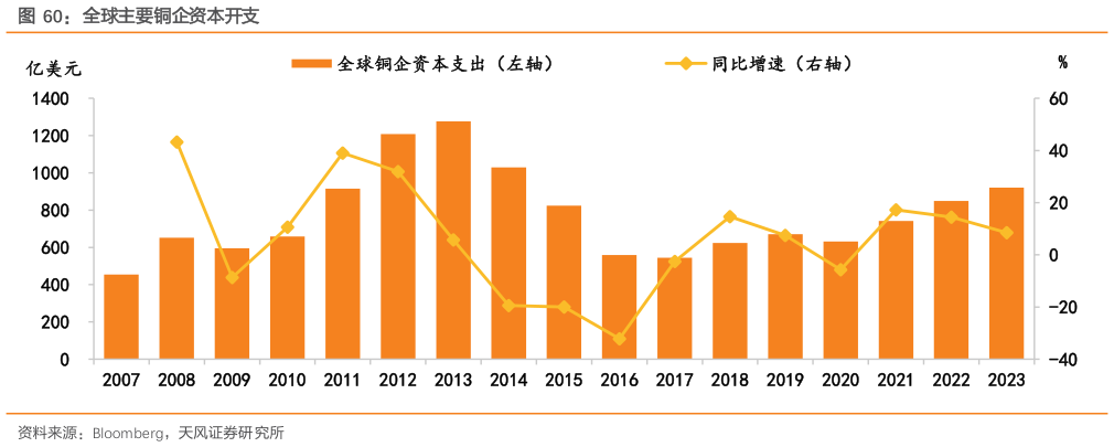 请问一下全球主要铜企资本开支