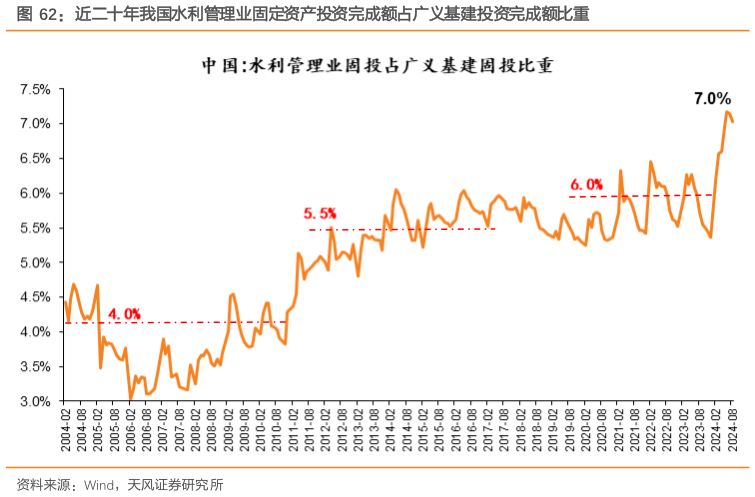 怎样理解近二十年我国水利管理业固定资产投资完成额占广义基建投资完成额比重