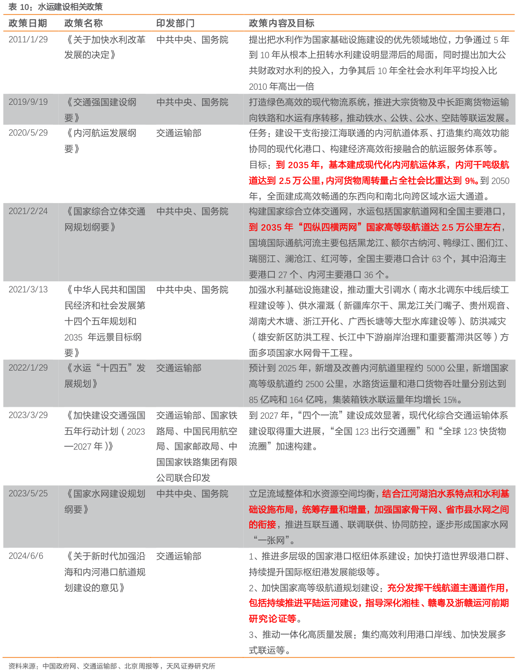 谁知道水运建设相关政策