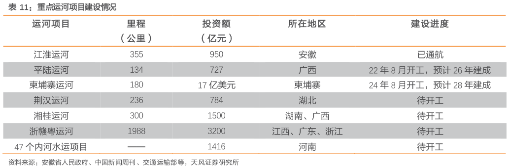 咨询下各位重点运河项目建设情况