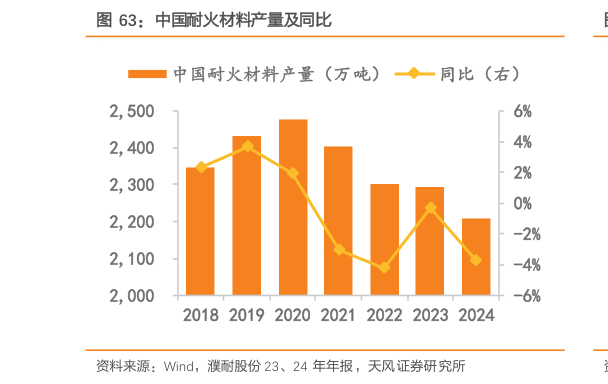 谁知道中国耐火材料产量及同比