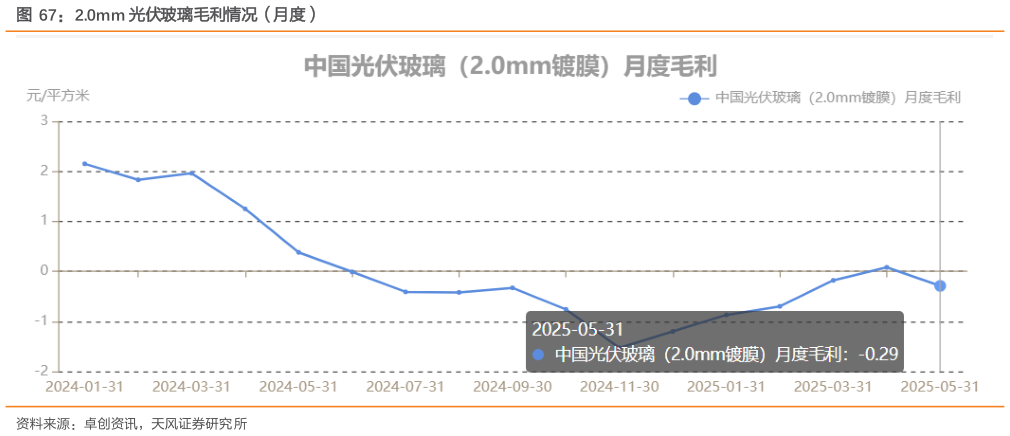 咨询大家2.0mm 光伏玻璃毛利情况（月度）