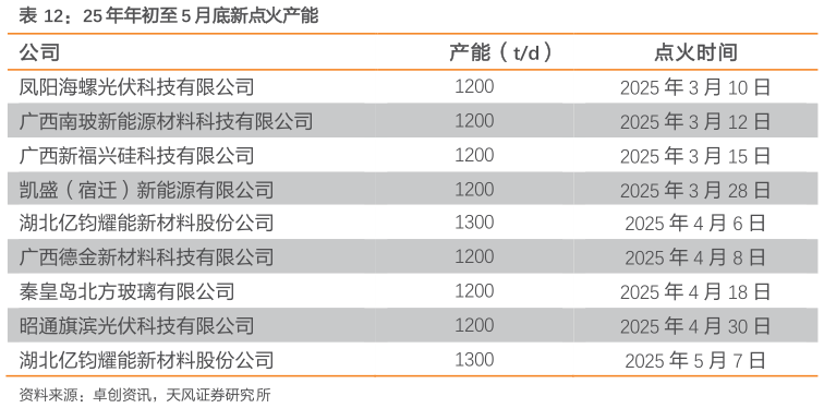 谁知道25 年年初至 5 月底新点火产能