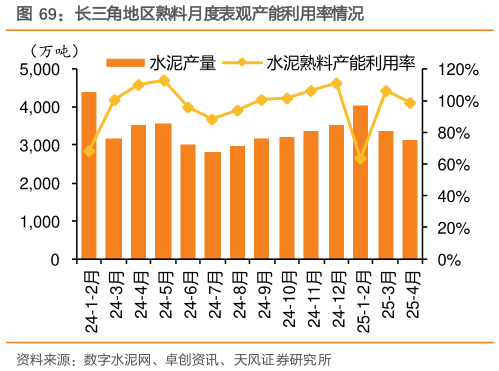 如何了解长三角地区熟料月度表观产能利用率情况