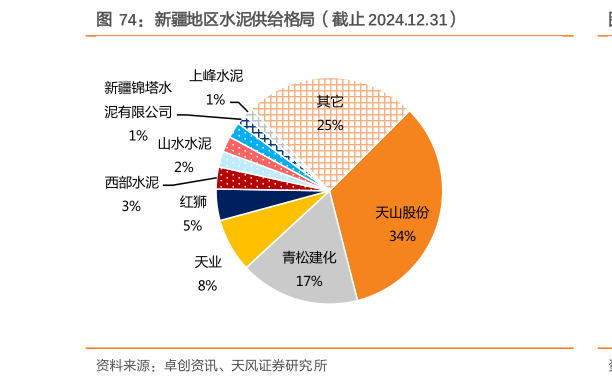 如何解释新疆地区水泥供给格局（截止 2024.12.31）