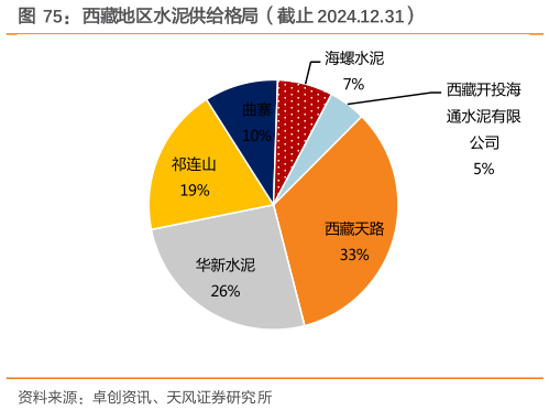 一起讨论下西藏地区水泥供给格局（截止 2024.12.31）