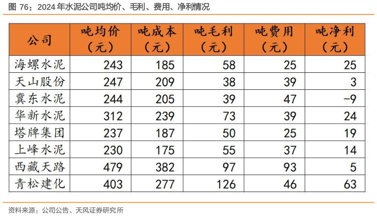 如何了解2024 年水泥公司吨均价、毛利、费用、净利情况