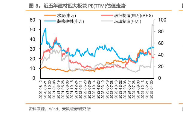 咨询大家近五年建材四大板块 PETTM估值走势