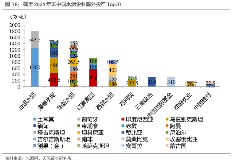 一起讨论下截至 2024 年末中国水泥企业海外投产 Top10
