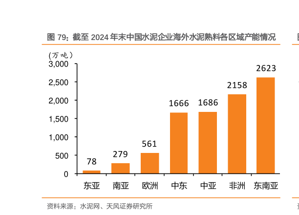 各位网友请教一下截至 2024 年末中国水泥企业海外水泥熟料各区域产能情况